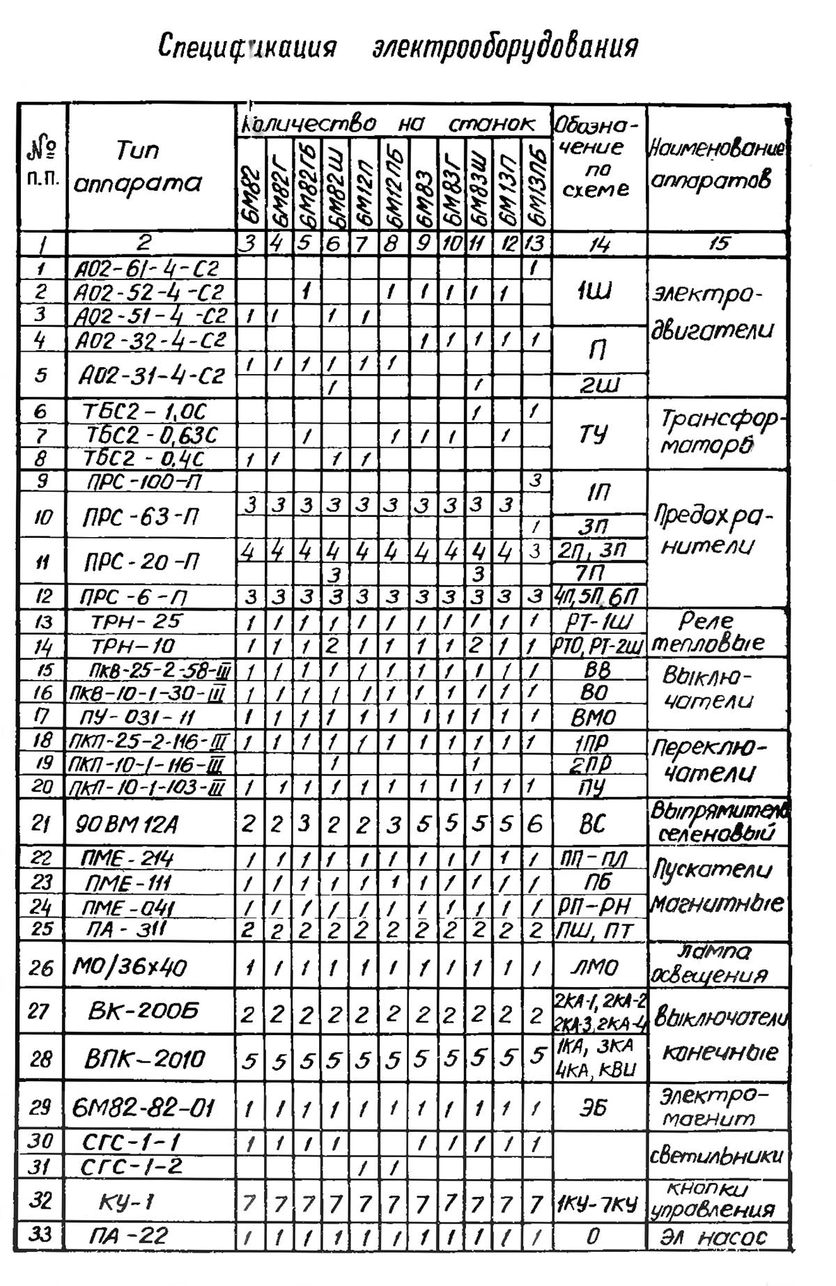 Список елементів схеми електрической принципиальной фрезерных верстатів 6М12П, 6М12ПБ, 6М82, 6М82Г, 6М82ГБ, 6М82Ш, 6М13П, 6М13ПБ, 6М83, 6М83Г, 6М83Ш